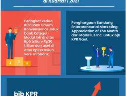 KPR bank bjb Terus Tumbuh di 2021